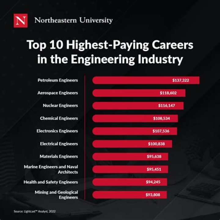 Highest Paying Engineering Jobs Revealed