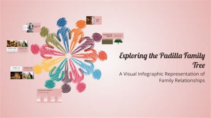 Unveiling The Intricate Tapestry Of The "Dennis Padilla Family Tree": Discoveries And